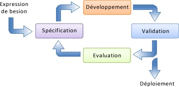 Cycle de développement